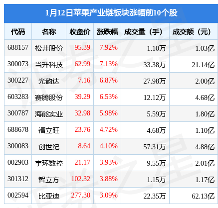 苹果产业链板块1月12日涨0.95%，松井股份领涨，主力资金净流入4.73亿元