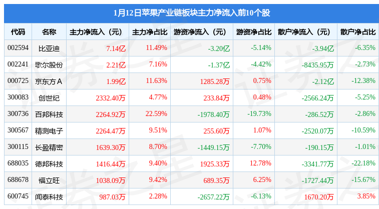 苹果产业链板块1月12日涨0.95%，松井股份领涨，主力资金净流入4.73亿元