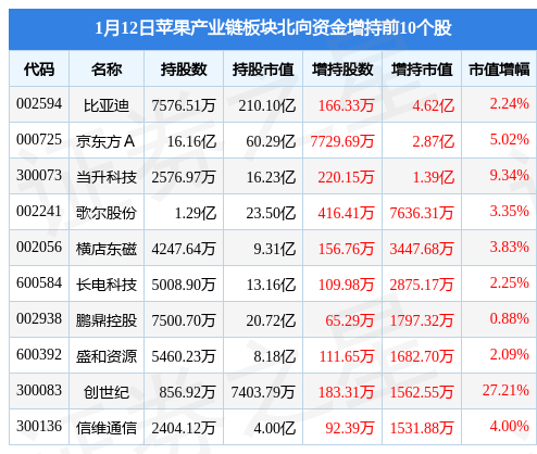 苹果产业链板块1月12日涨0.95%，松井股份领涨，主力资金净流入4.73亿元