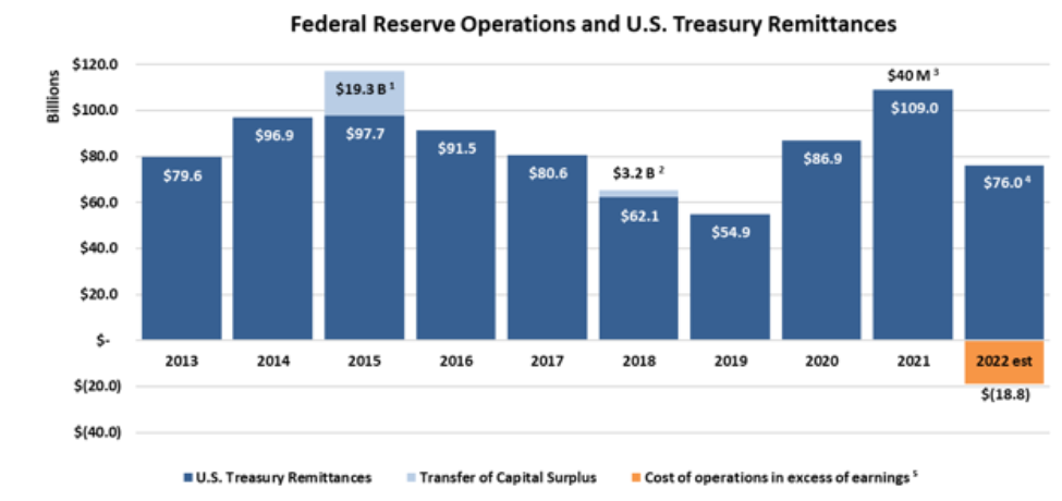 美联储披露“财报”：受加息影响 2022年净利润骤降至580亿美元