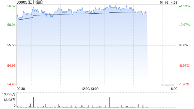 大摩：予汇丰控股增持评级 目标价59.8港元