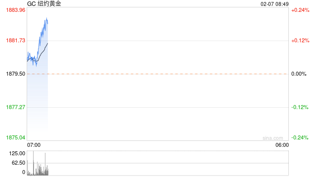 光大：金价短线承压 关注美联储官员讲话风向