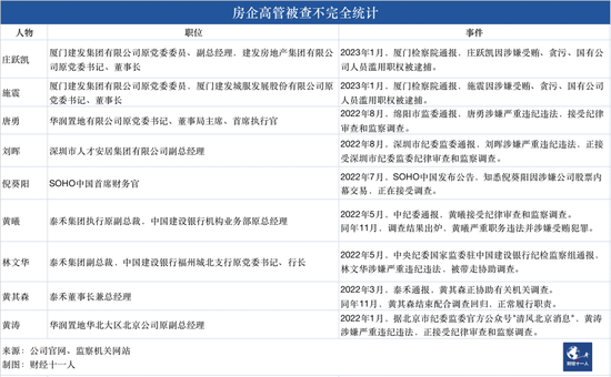 新城控股曲德君失联，房企高管成“高危”职业