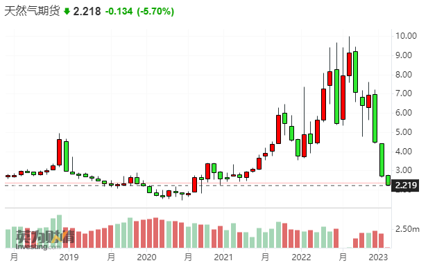 美国天然气价格延续暴跌势头 一度触及近29个月低位