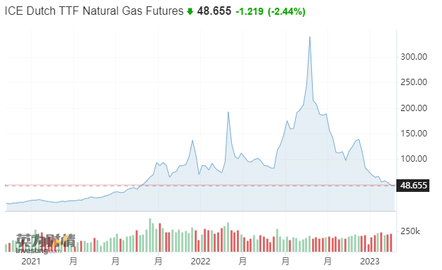 美国天然气价格延续暴跌势头 一度触及近29个月低位