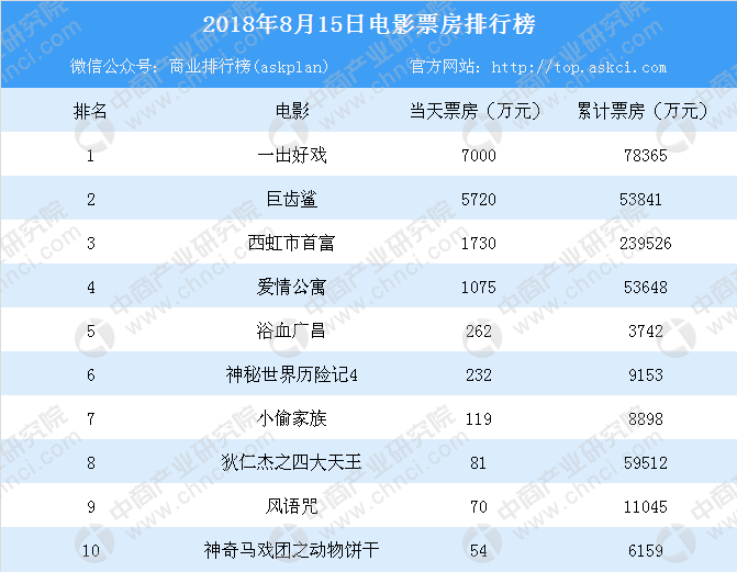 {21點}(中国电影票房排行榜)